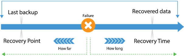RPO and RTO scheme